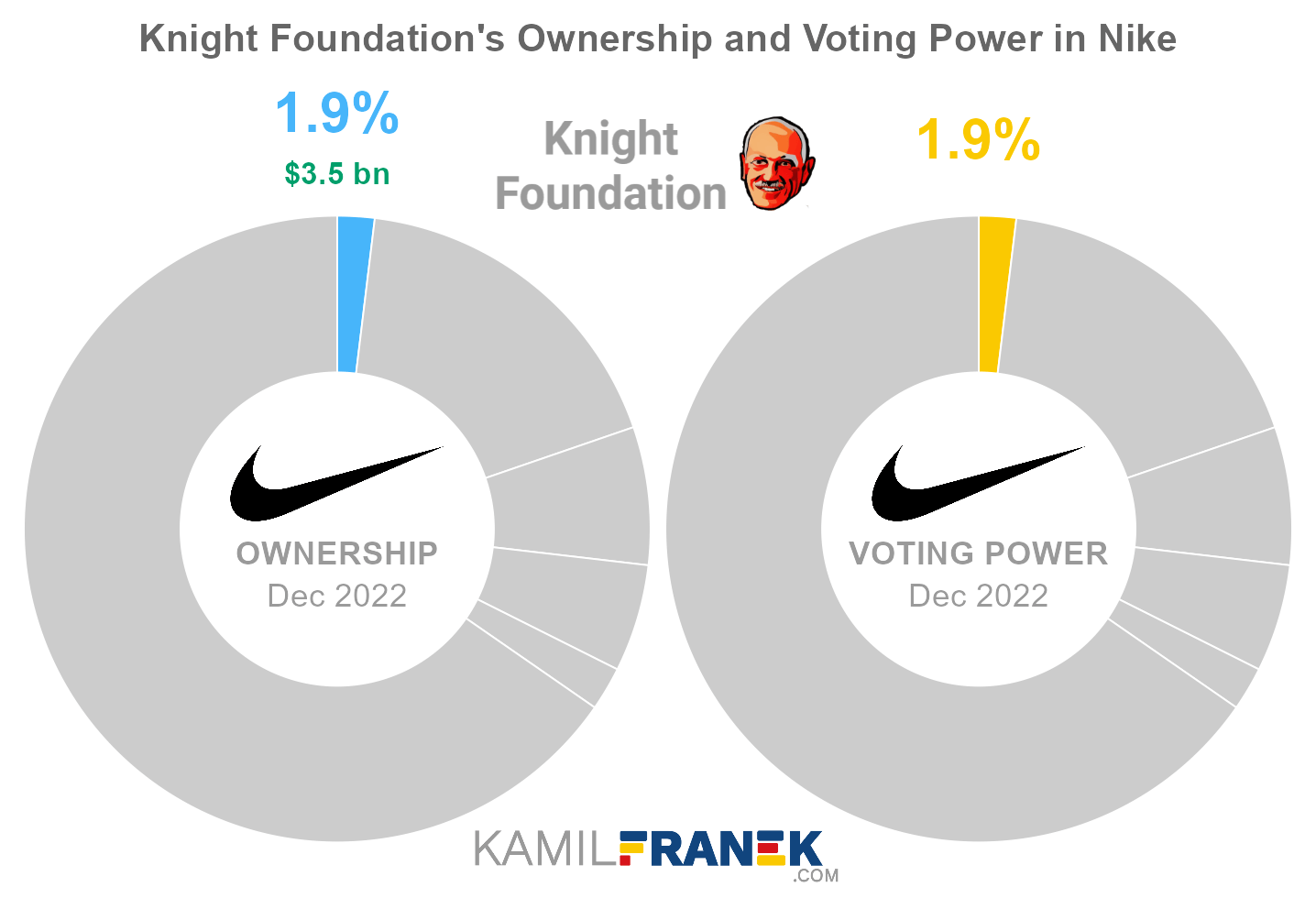 Knight Foundation's share ownership and voting power in Nike (chart)