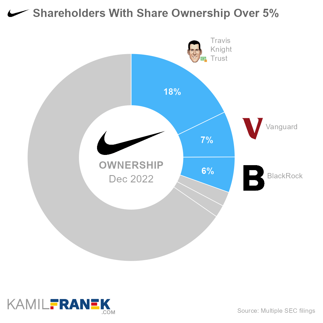 Nike largest shareholders by share ownership and vote control (donut chart)