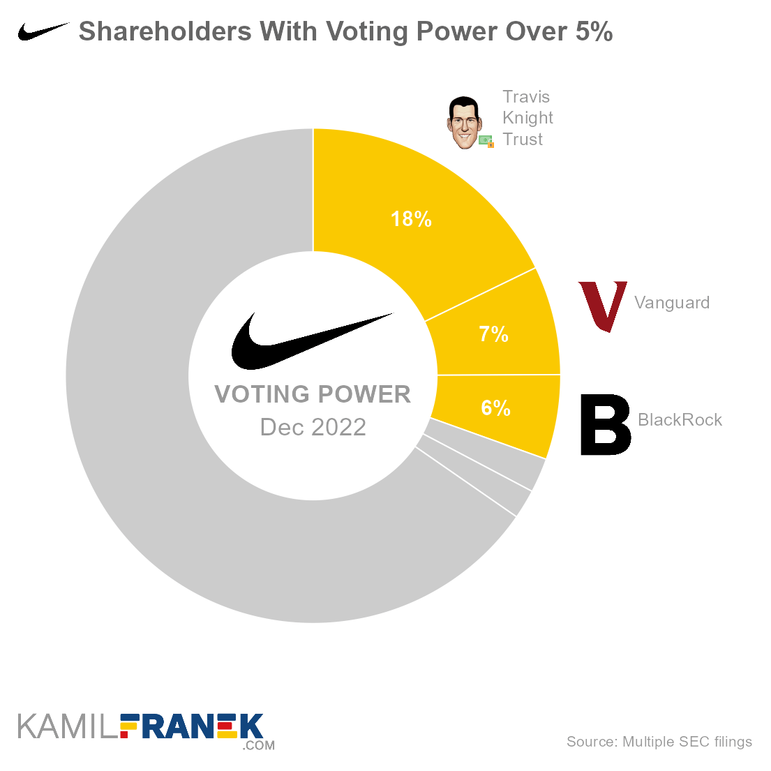 Nike largest shareholders by share ownership and vote control (donut chart)