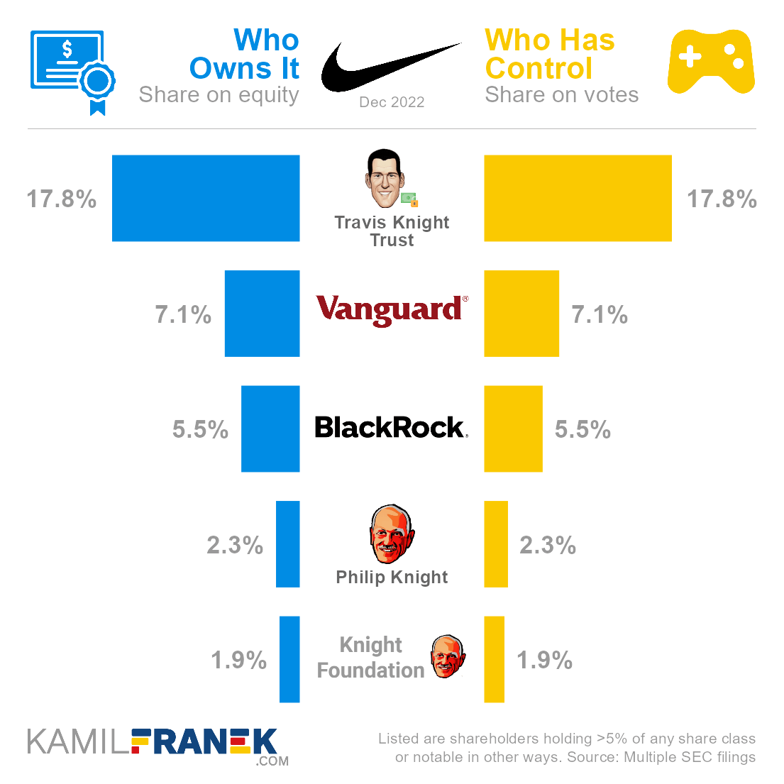 Who ows Nike vs who controls it chart