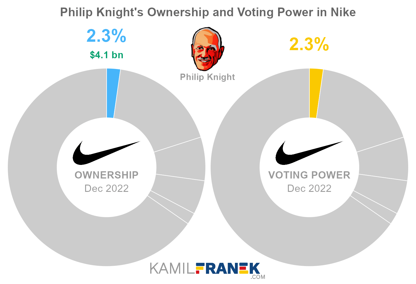 Philip Knight's share ownership and voting power in Nike (chart)