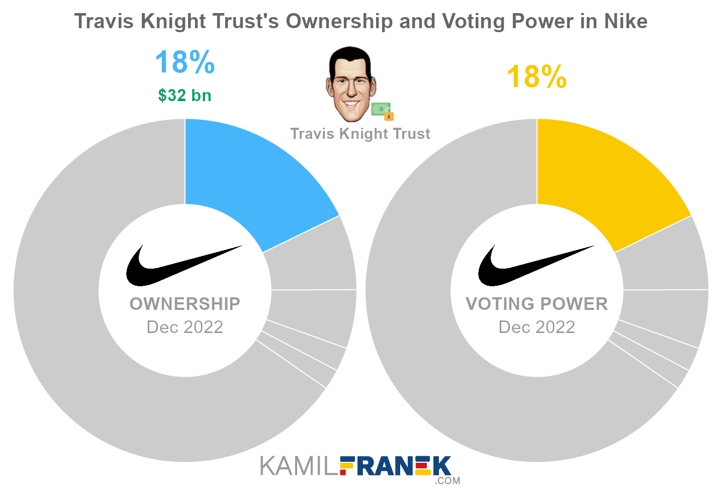 Nike largest shareholders share ownership vs vote control chart