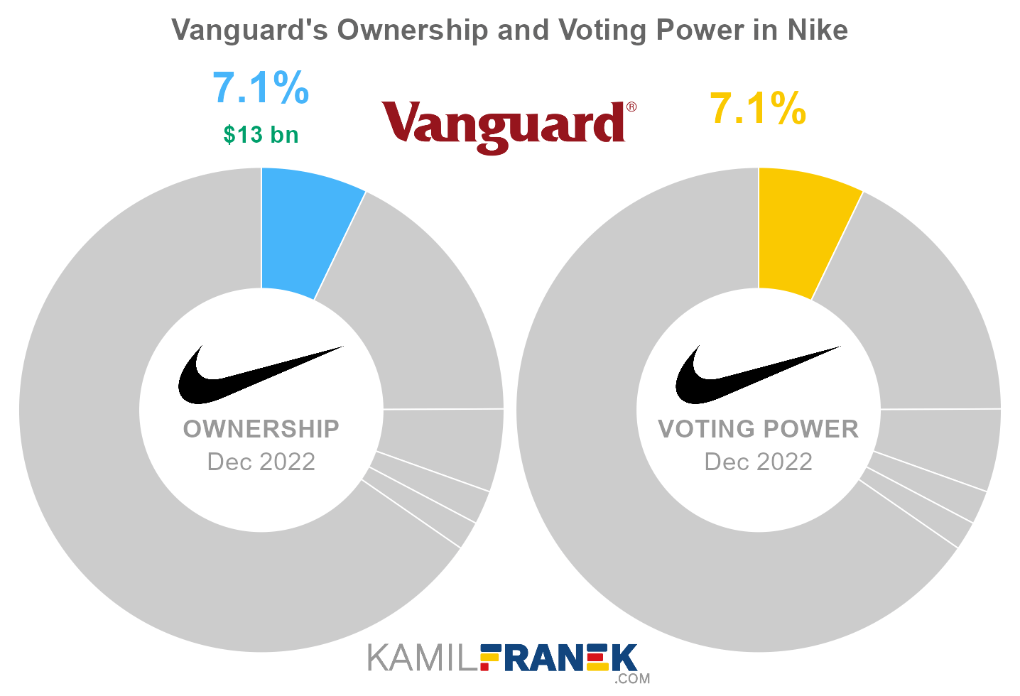 Vanguard's share ownership and voting power in Nike (chart)