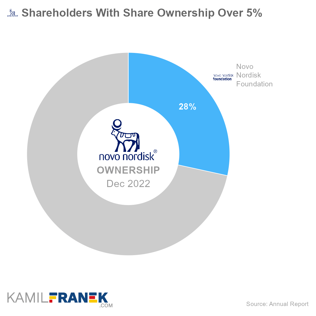 Who owns Novo Nordisk, largest shareholders donut chart