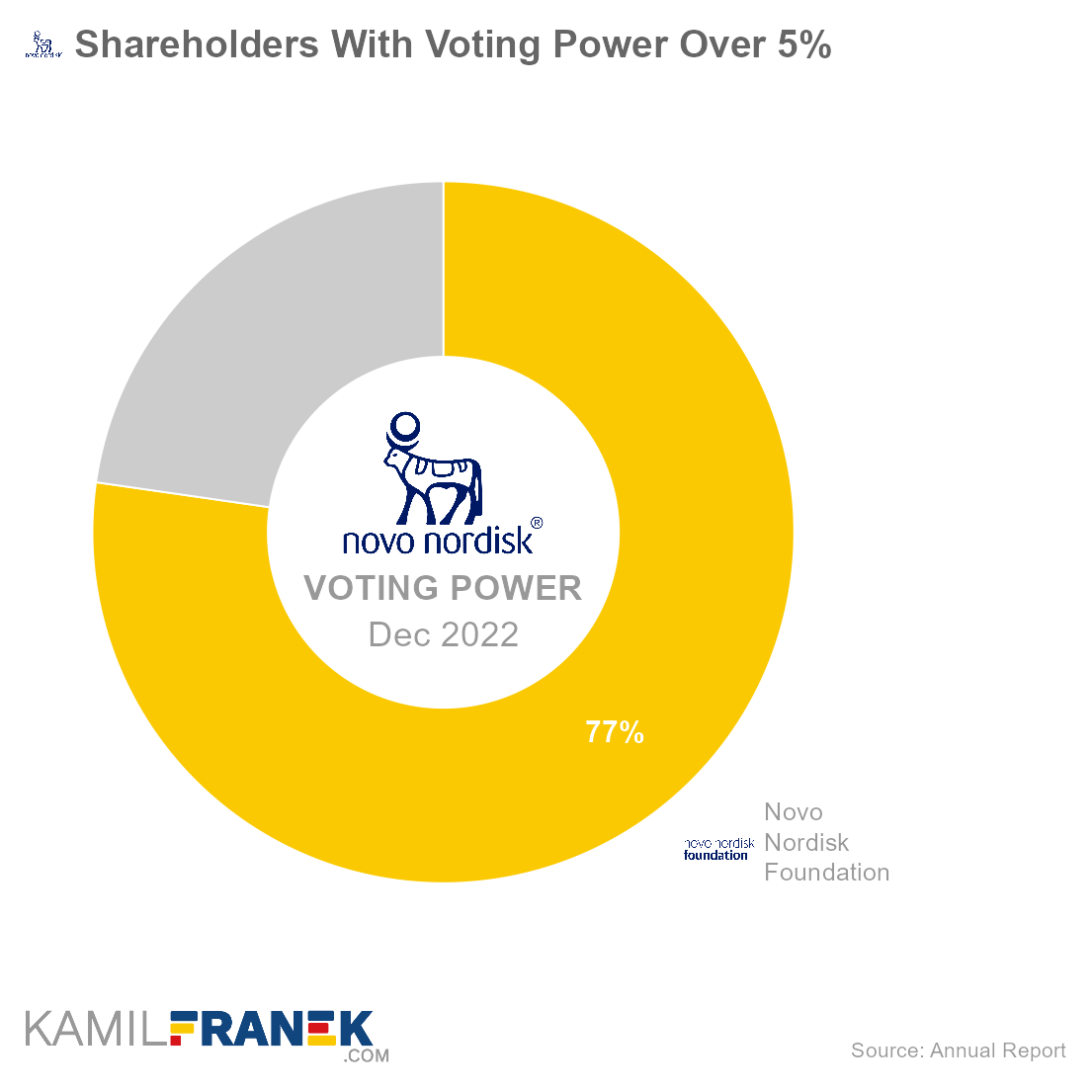 Who controls Novo Nordisk, largest shareholders donut chart