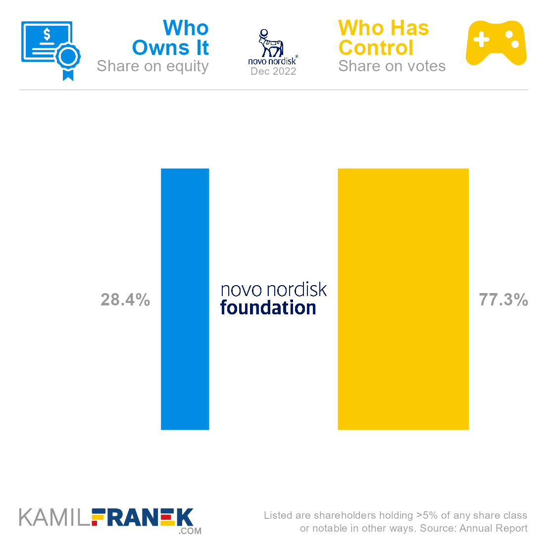 Who ows Novo Nordisk vs who controls it chart