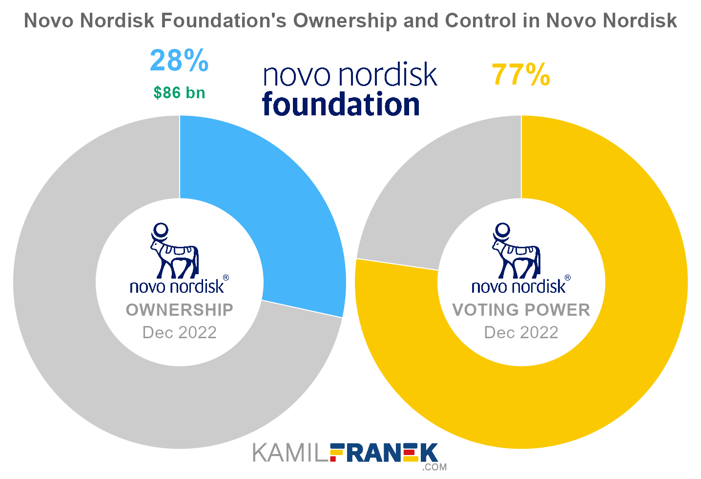 Novo Nordisk Foundation's share ownership and voting power in Novo Nordisk (chart)