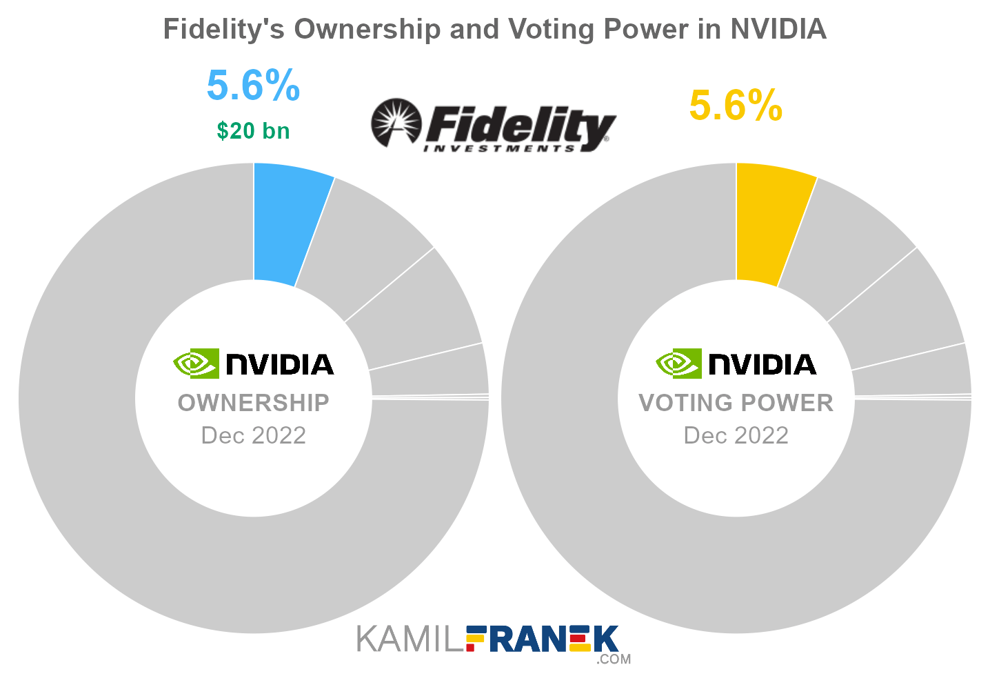 Fidelity's share ownership and voting power in NVIDIA (chart)