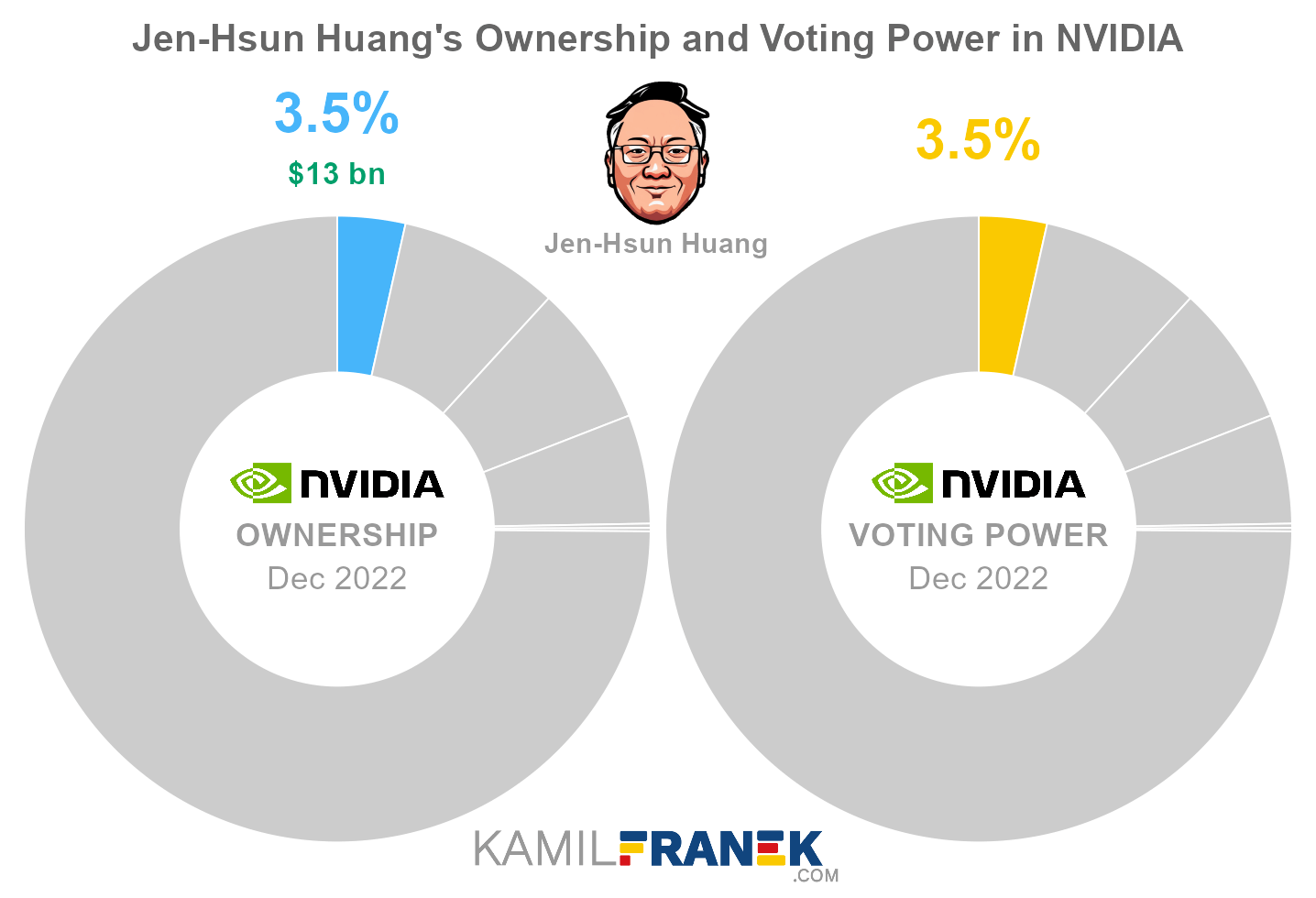 Jen-Hsun Huang's share ownership and voting power in NVIDIA (chart)
