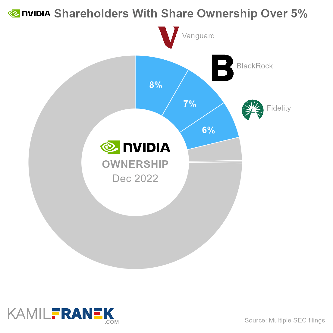 Who owns NVIDIA, largest shareholders donut chart