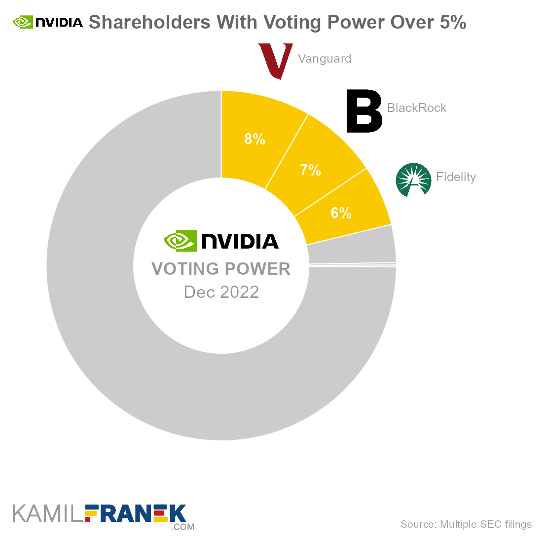 Who controls NVIDIA, largest shareholders donut chart