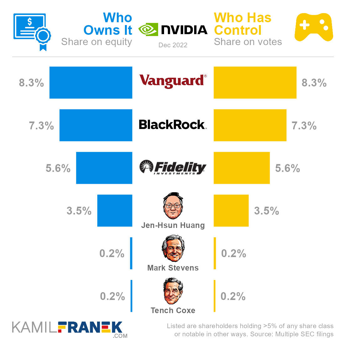 Who ows NVIDIA vs who controls it chart