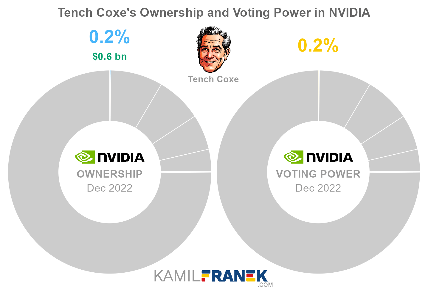 Tench Coxe's share ownership and voting power in NVIDIA (chart)