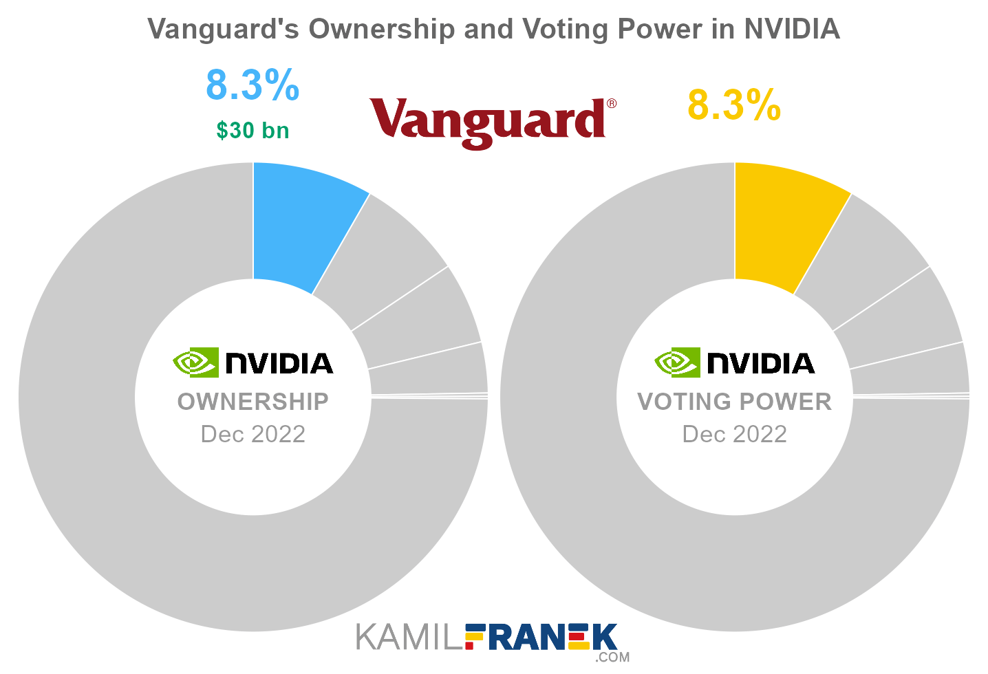 Vanguard's share ownership and voting power in NVIDIA (chart)