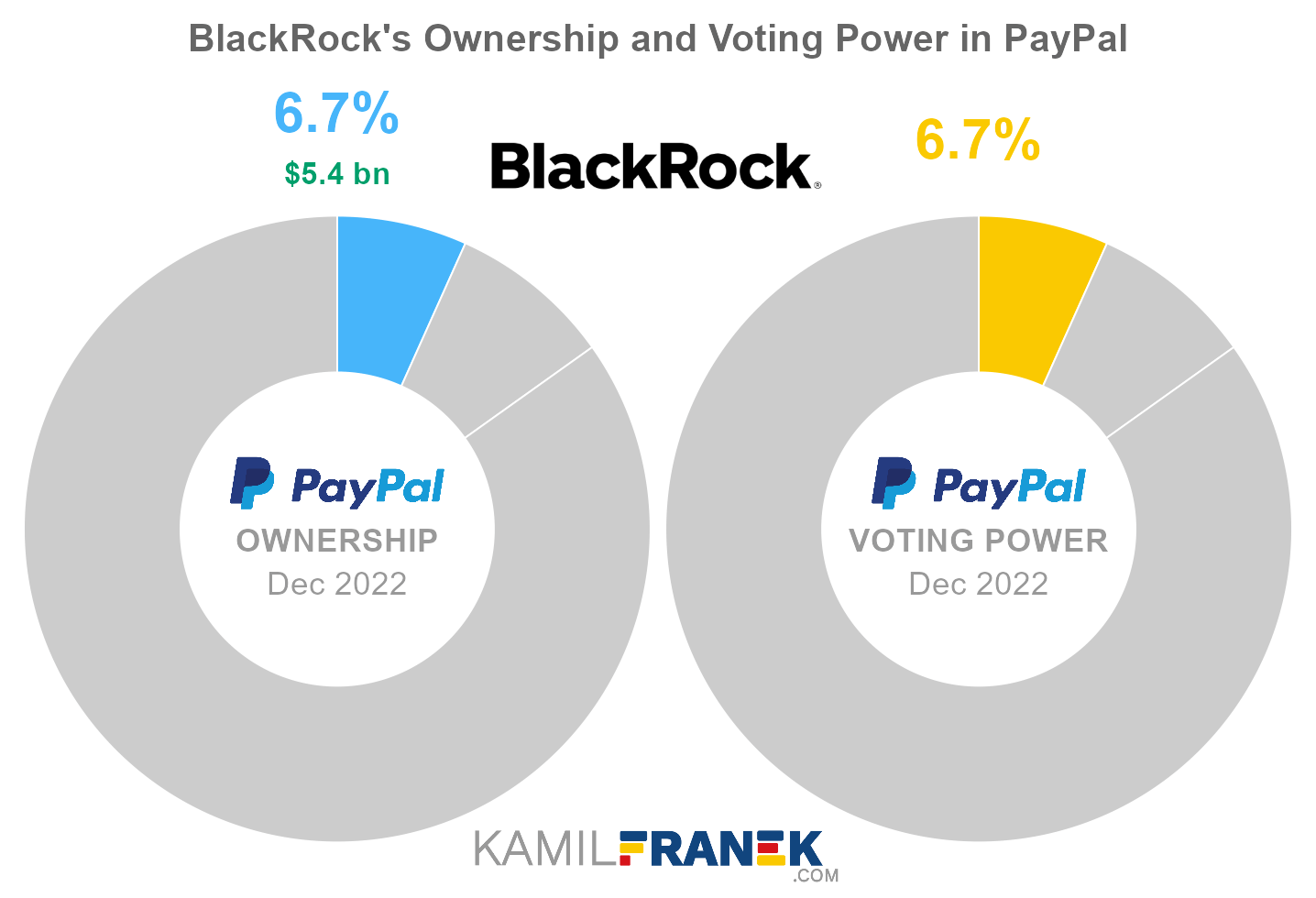 BlackRock's share ownership and voting power in PayPal (chart)
