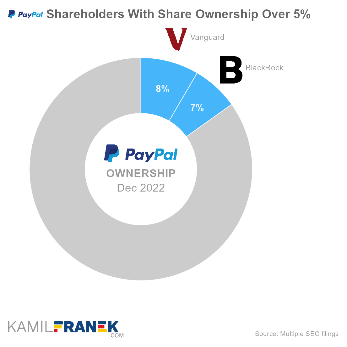 PayPal largest shareholders by share ownership and vote control (donut chart)