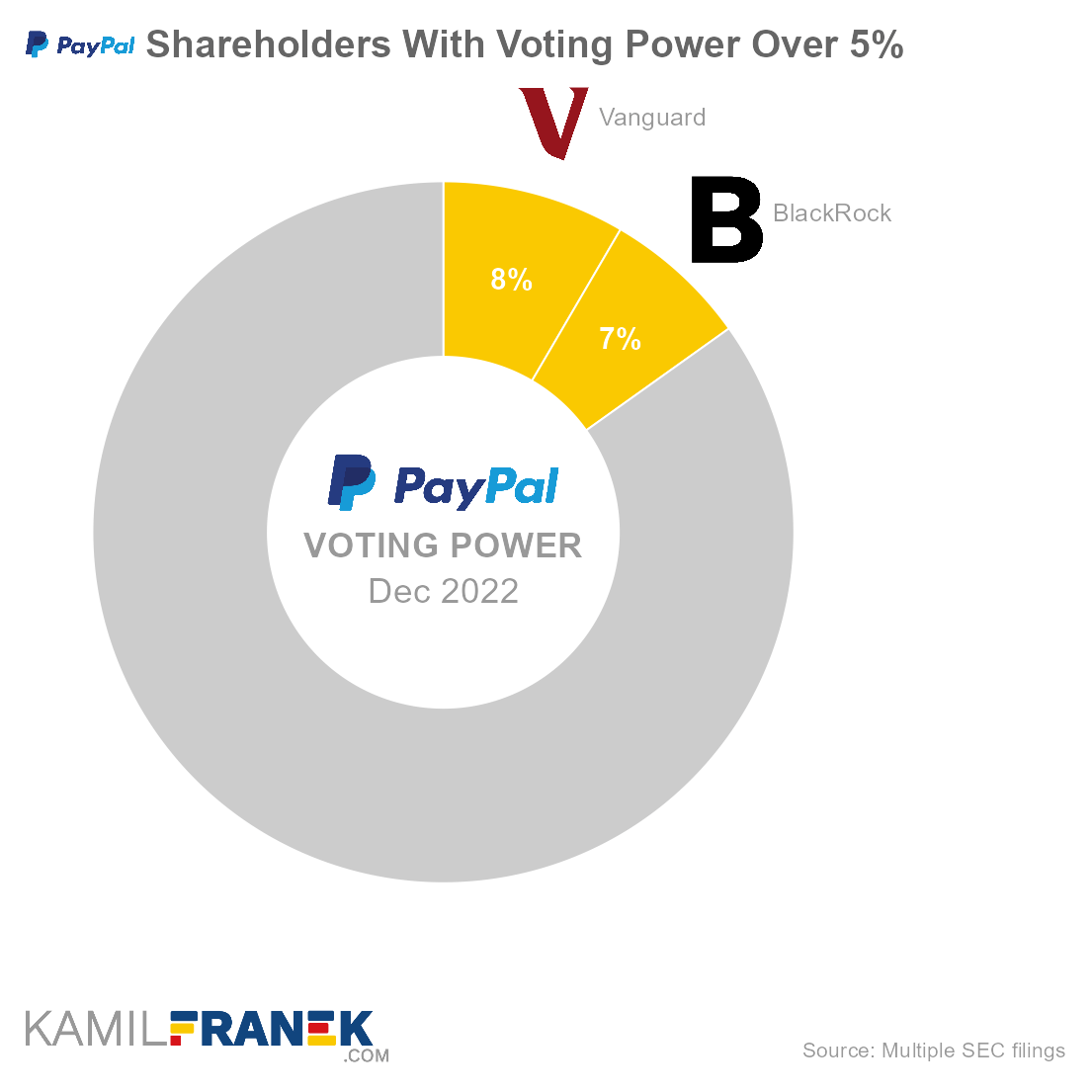 Who controls PayPal, largest shareholders donut chart