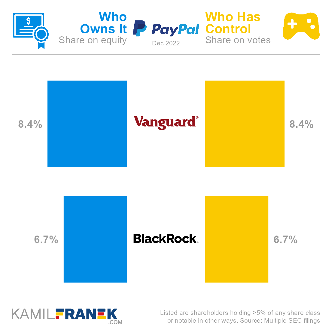 Who ows PayPal vs who controls it chart