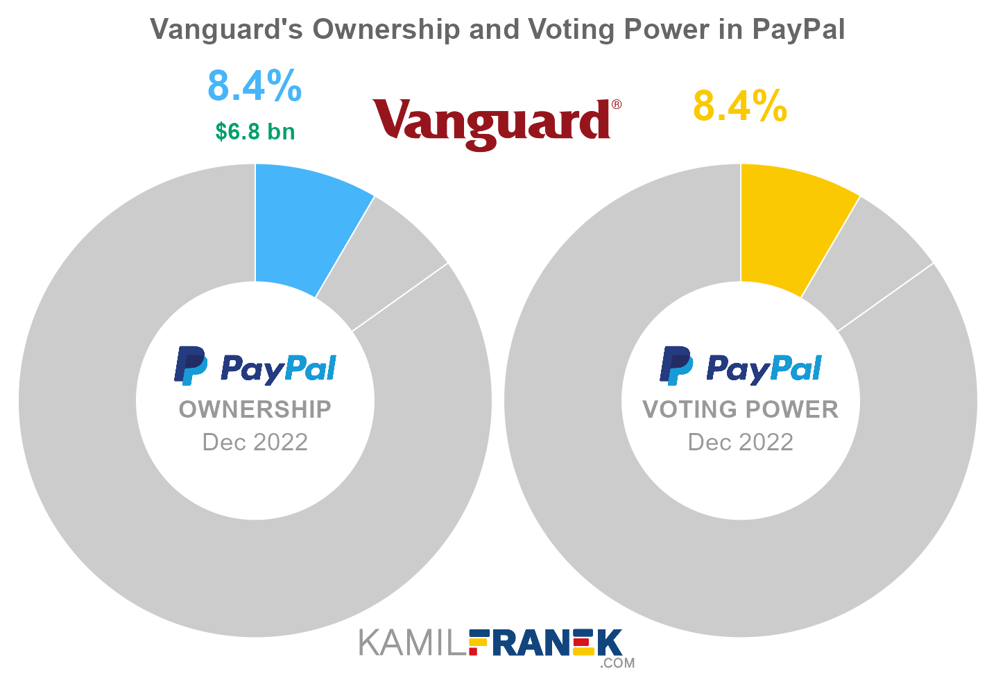Vanguard's share ownership and voting power in PayPal (chart)