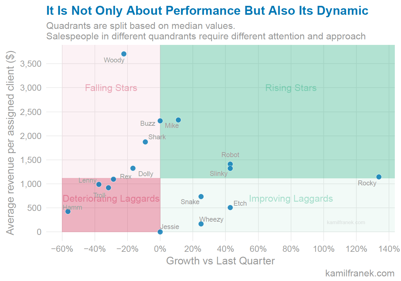 It is not only about performance but also its dynamic