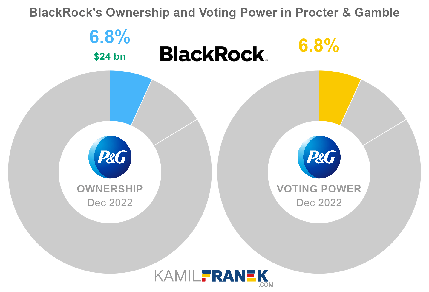 BlackRock's share ownership and voting power in Procter & Gamble (chart)