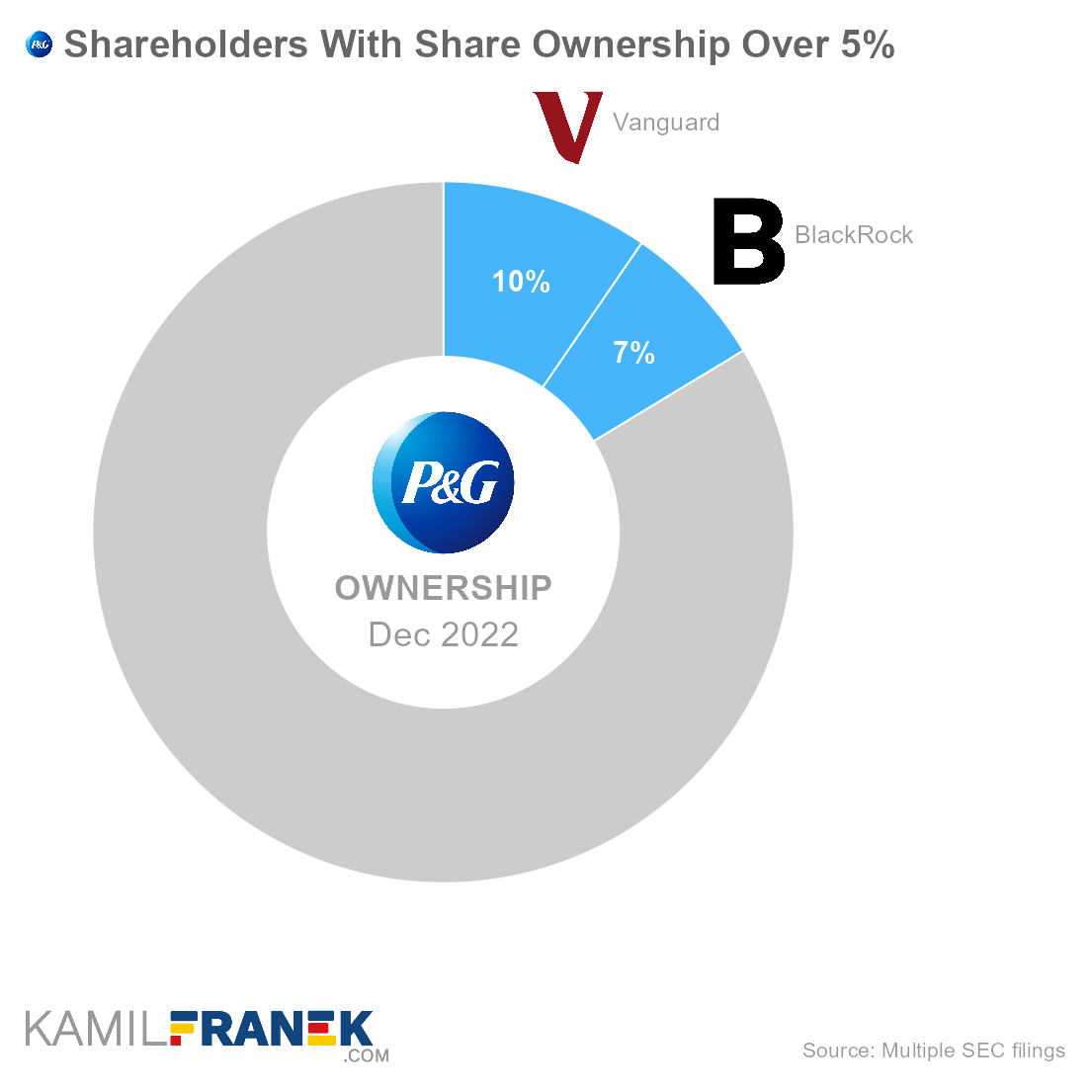 Who owns Procter & Gamble, largest shareholders donut chart