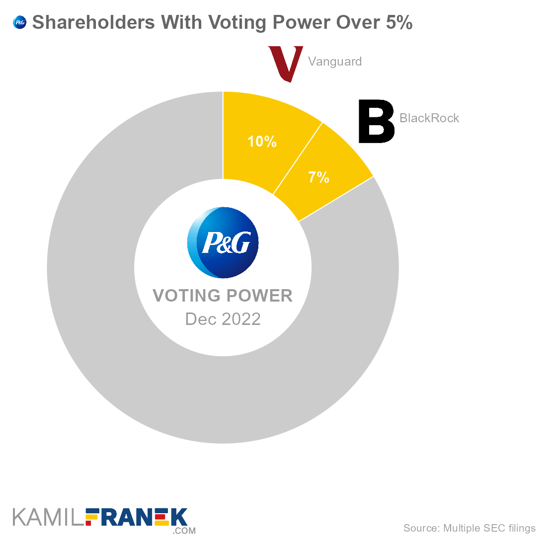 Who controls Procter & Gamble, largest shareholders donut chart