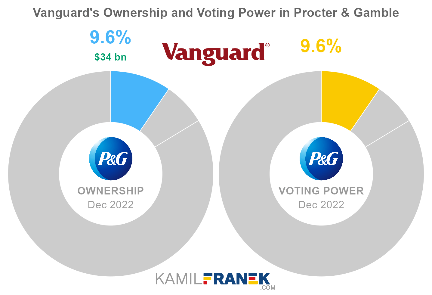 Vanguard's share ownership and voting power in Procter & Gamble (chart)