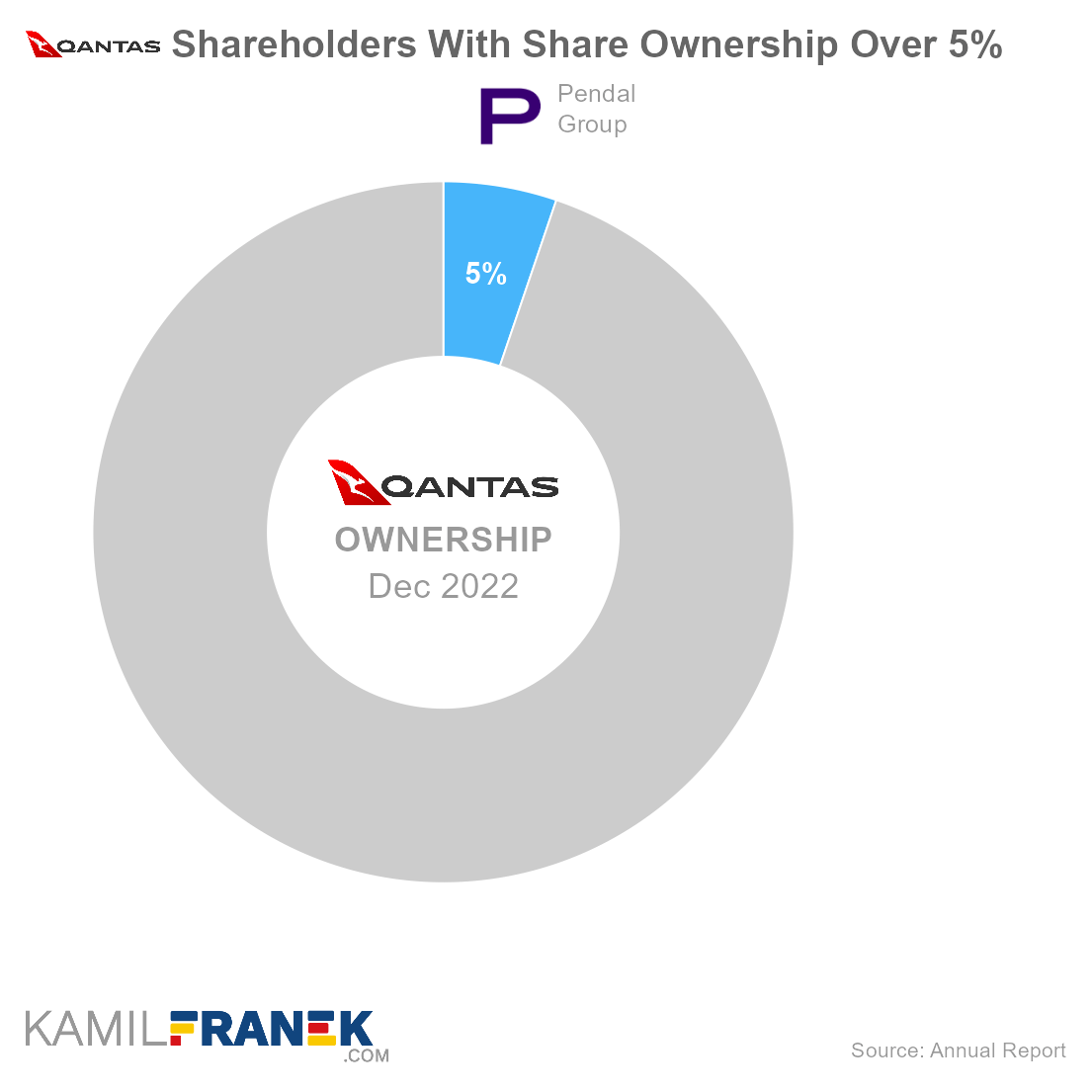 Who owns Qantas Airways, largest shareholders donut chart