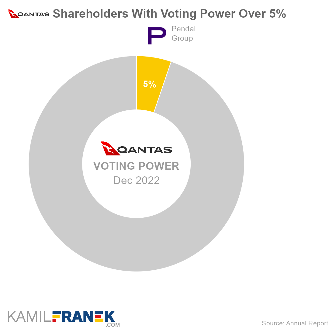 Qantas Airways largest shareholders by share ownership and vote control (donut chart)