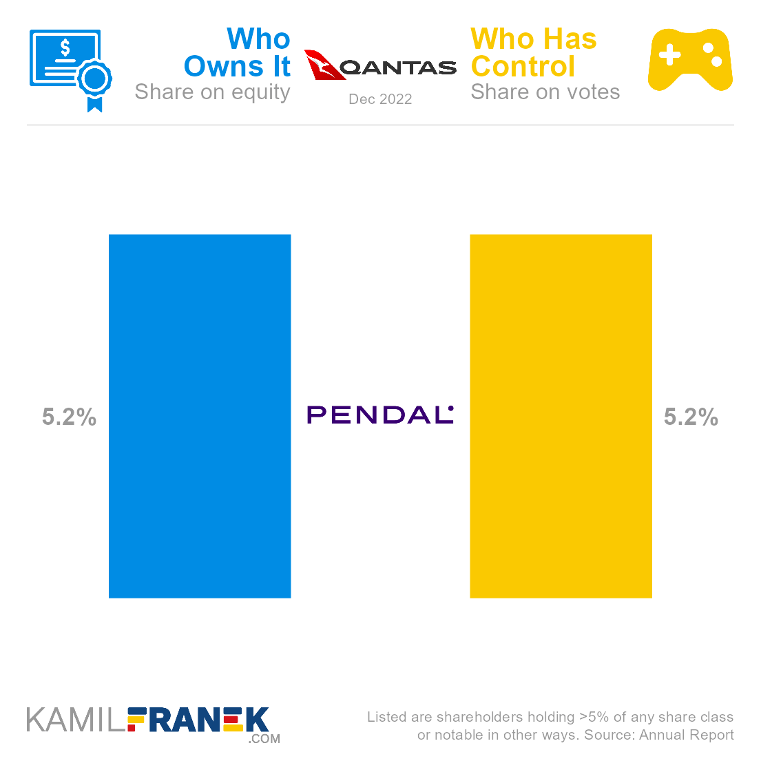 Who ows Qantas Airways vs who controls it chart