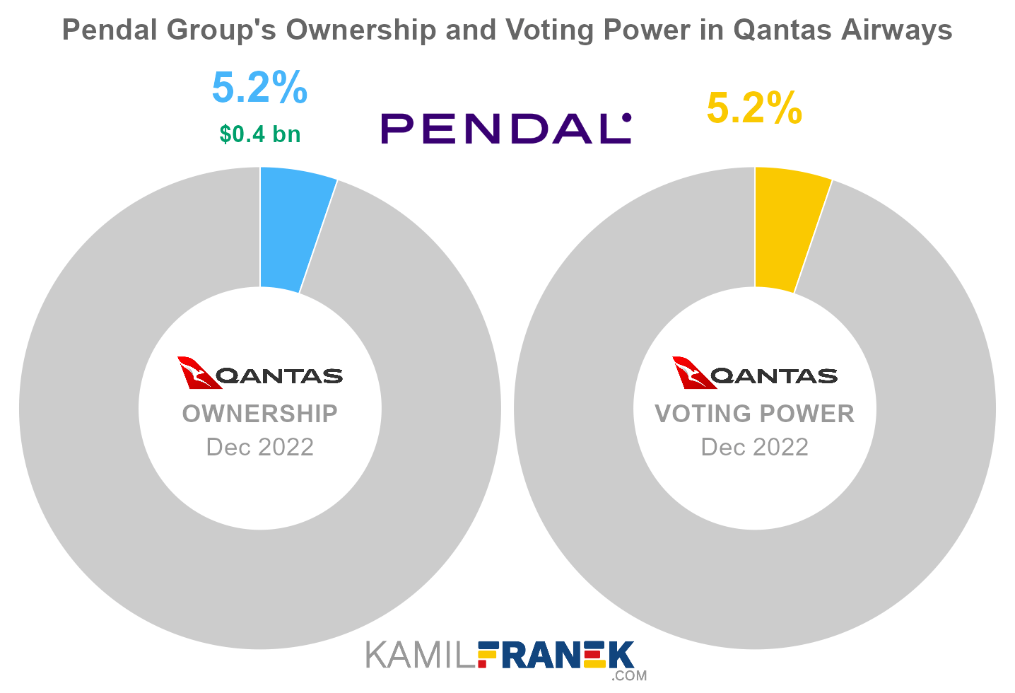 Pendal Group's share ownership and voting power in Qantas Airways (chart)