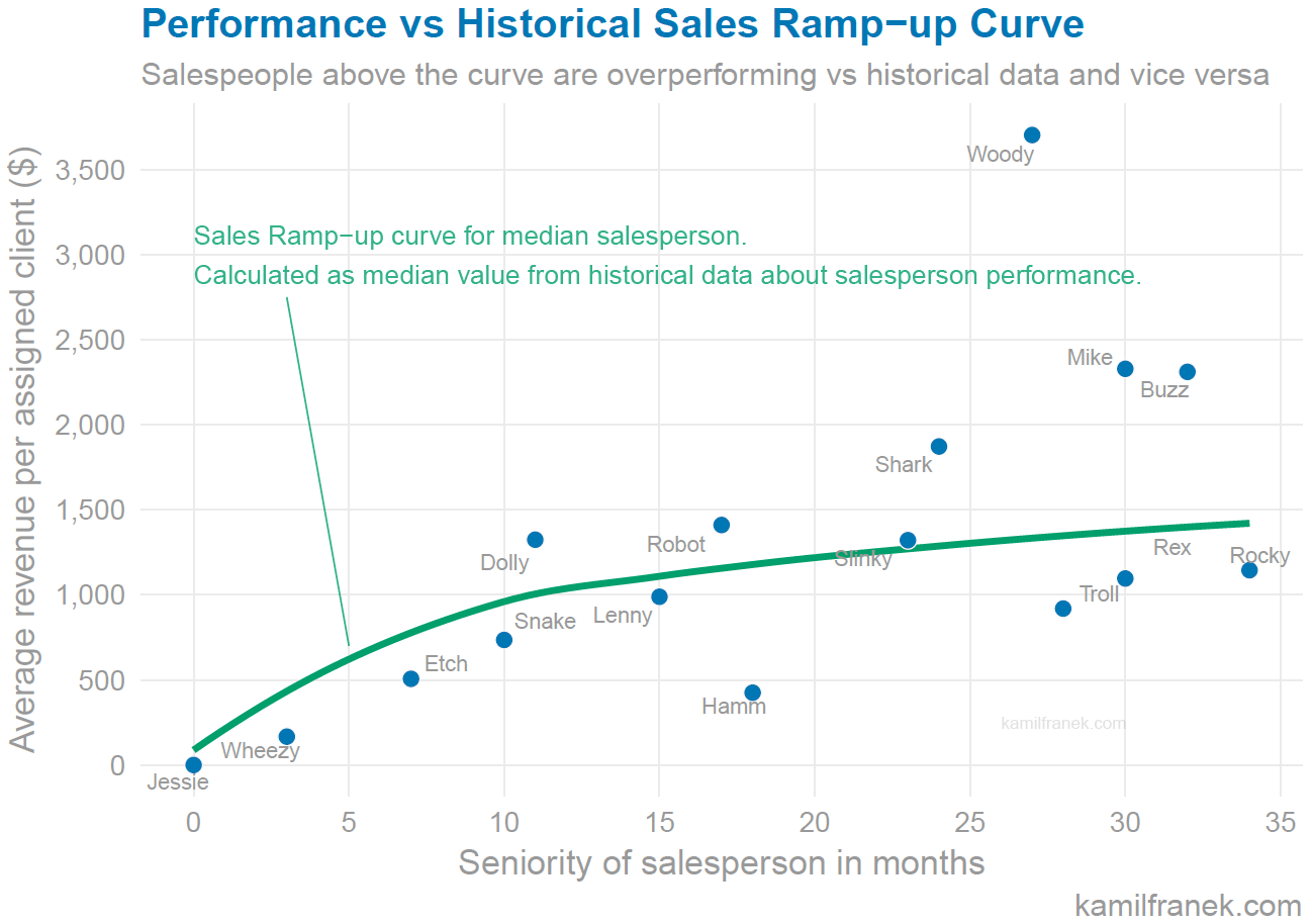 Sales performance vs. historical sales ramp-up curve