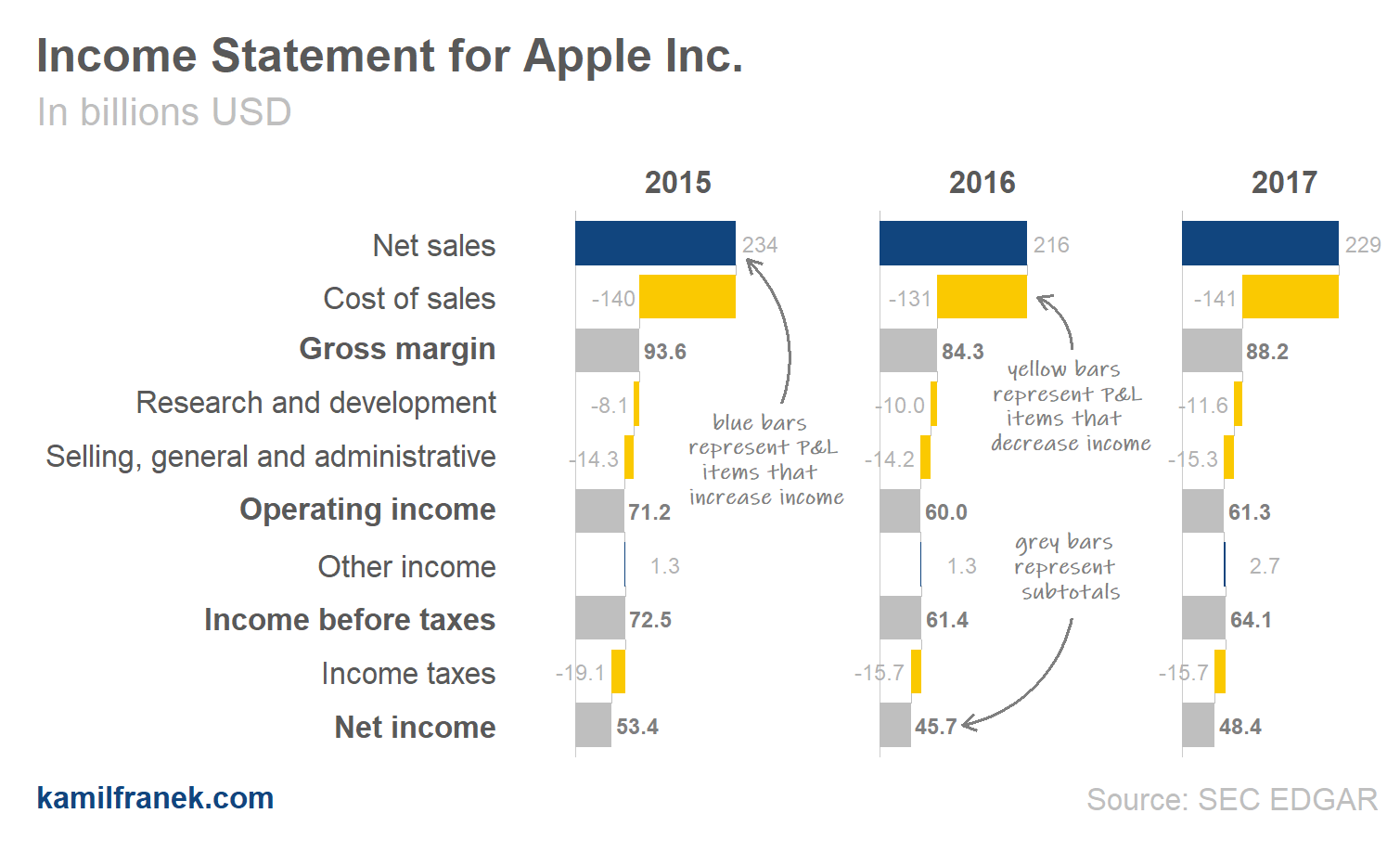 Raw Waterfall Income Statement Visualization for Apple Inc.