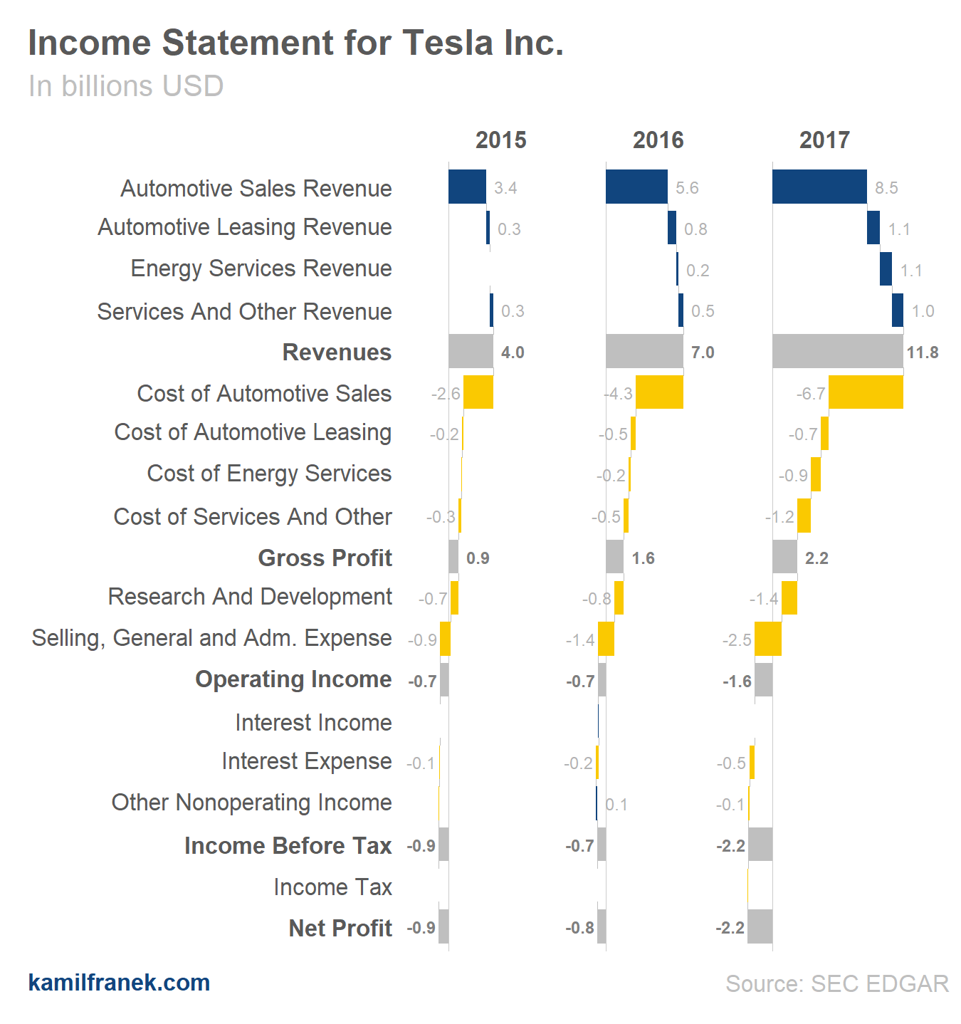 Raw Waterfall Income Statement Visualization for Tesla Inc