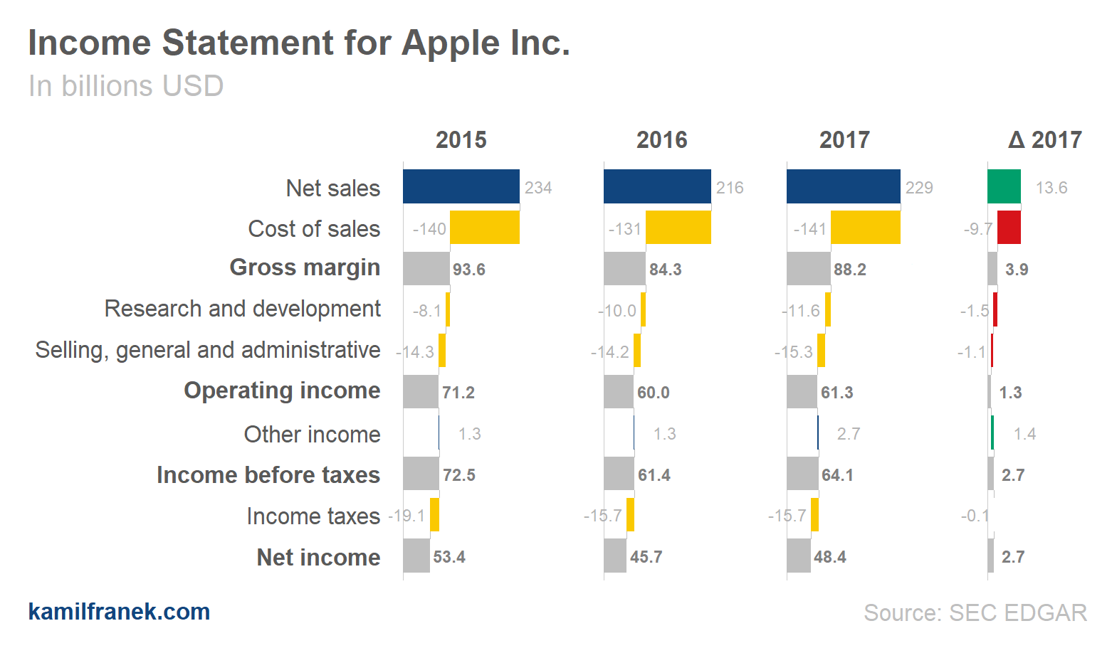 Waterfall Income Statement Visualization for Apple Inc.