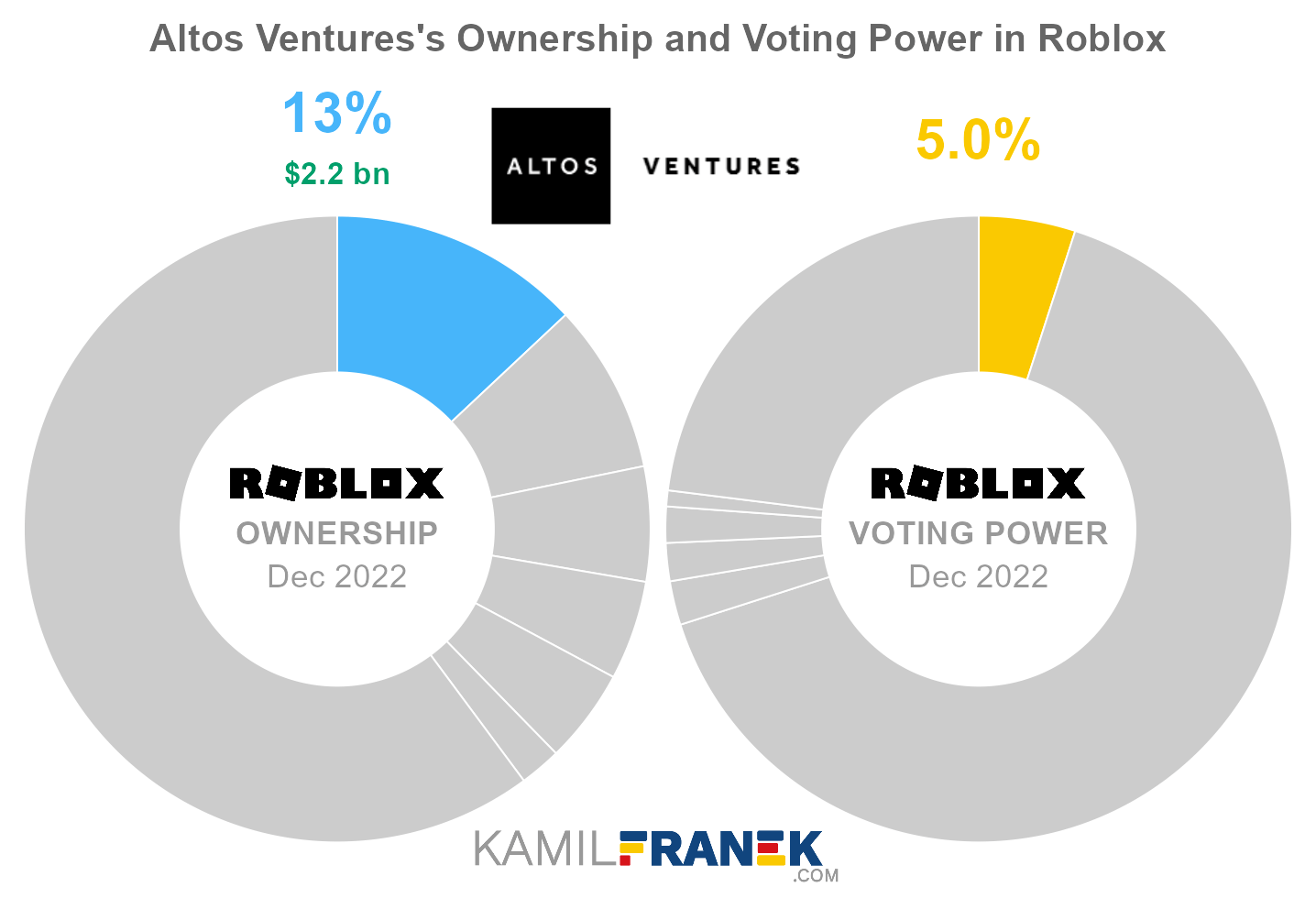 Altos Ventures's share ownership and voting power in Roblox (chart)