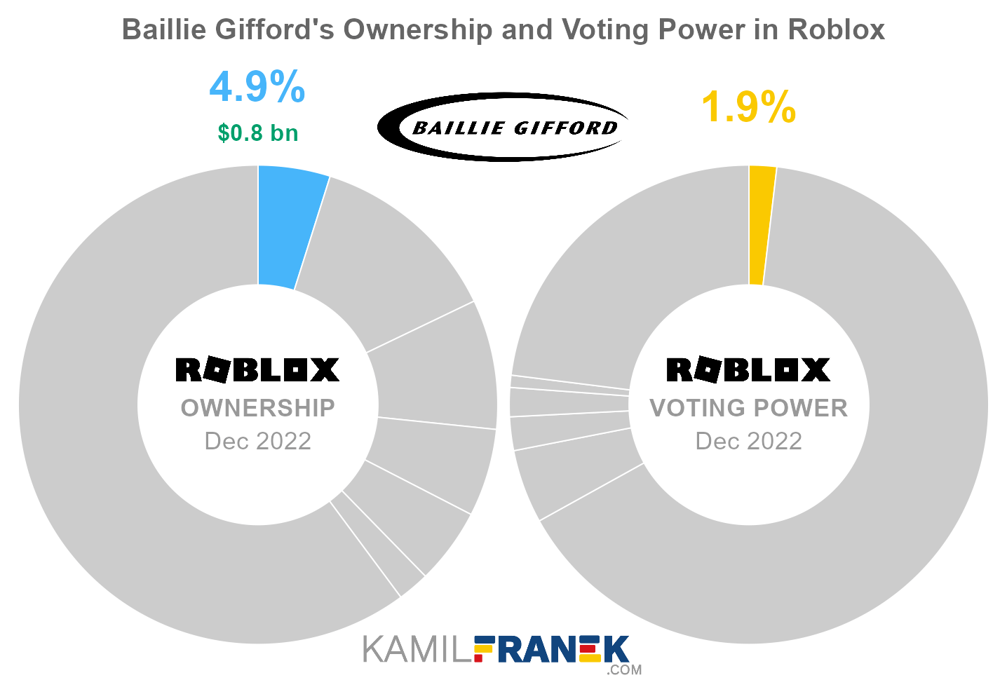 Baillie Gifford's share ownership and voting power in Roblox (chart)