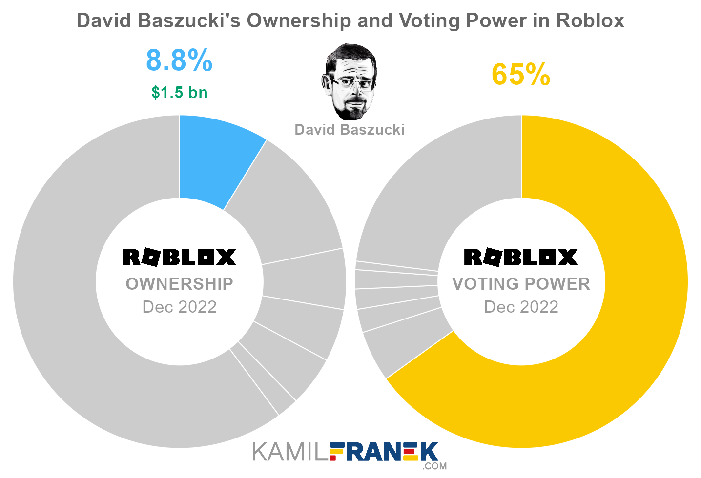 David Baszucki's share ownership and voting power in Roblox (chart)