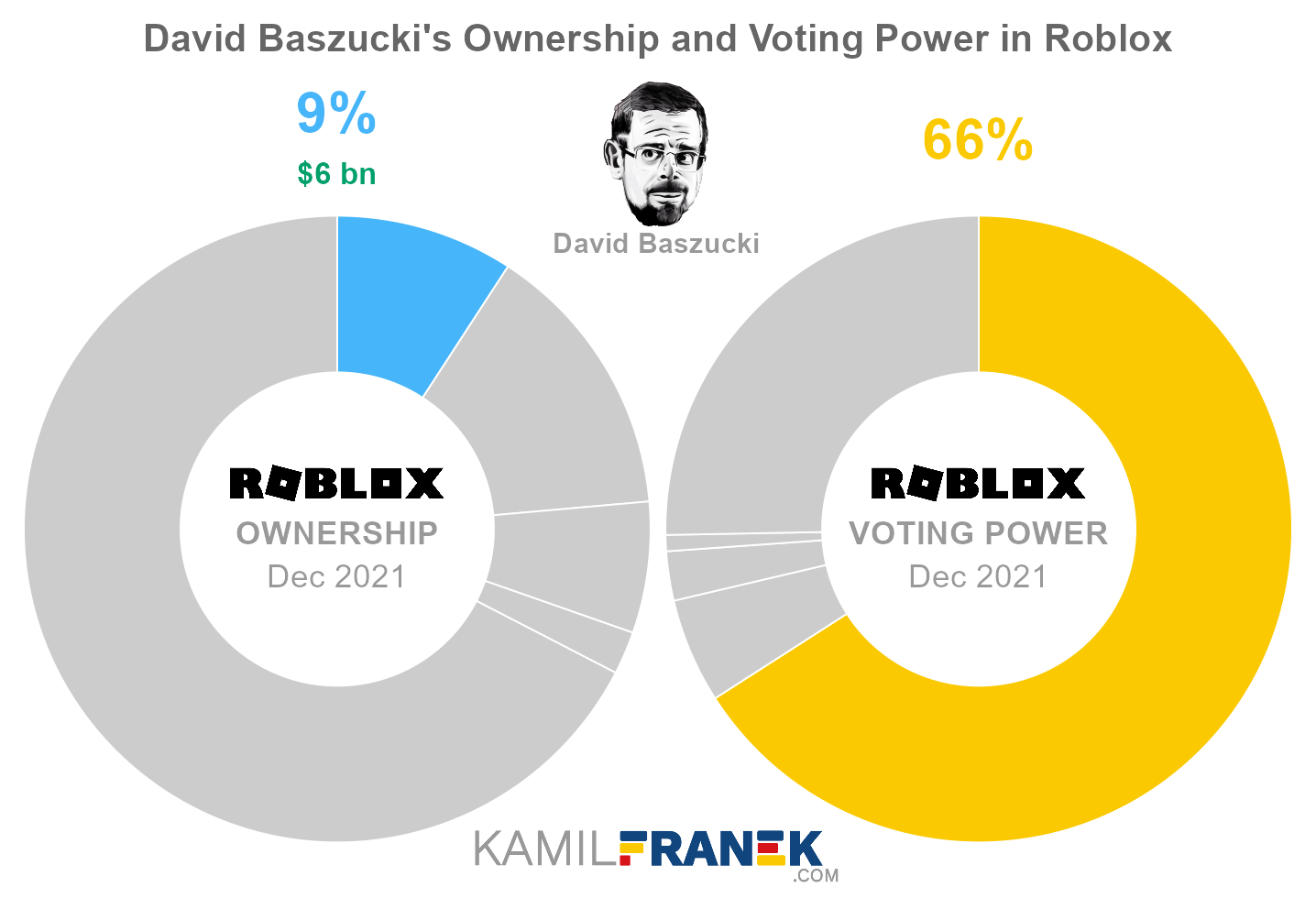 Roblox largest shareholders share ownership vs vote control chart