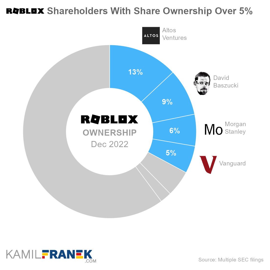 Roblox Corporation : Shareholders Board Members Managers and Company  Profile, US7710491033