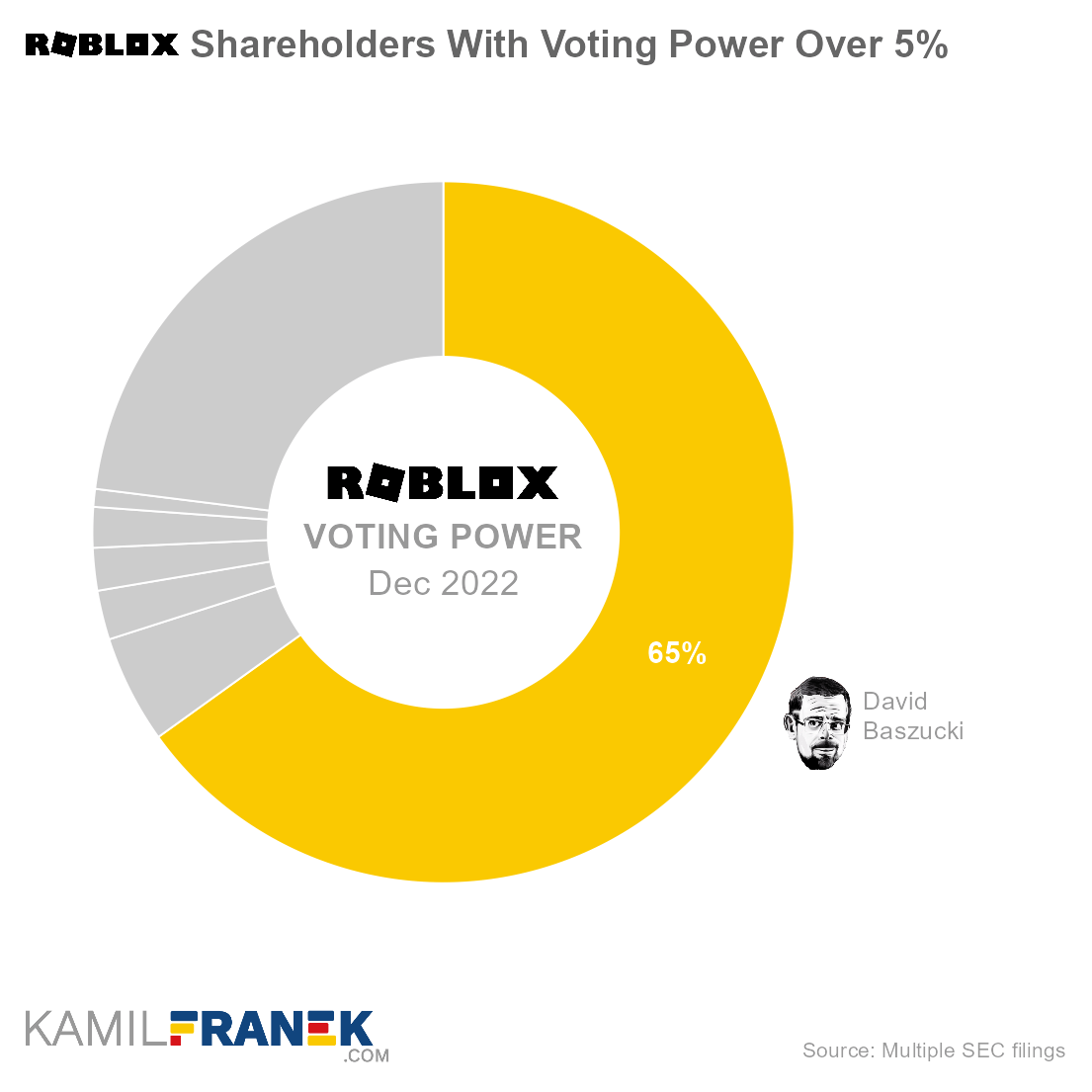 Roblox largest shareholders by share ownership and vote control (donut chart)