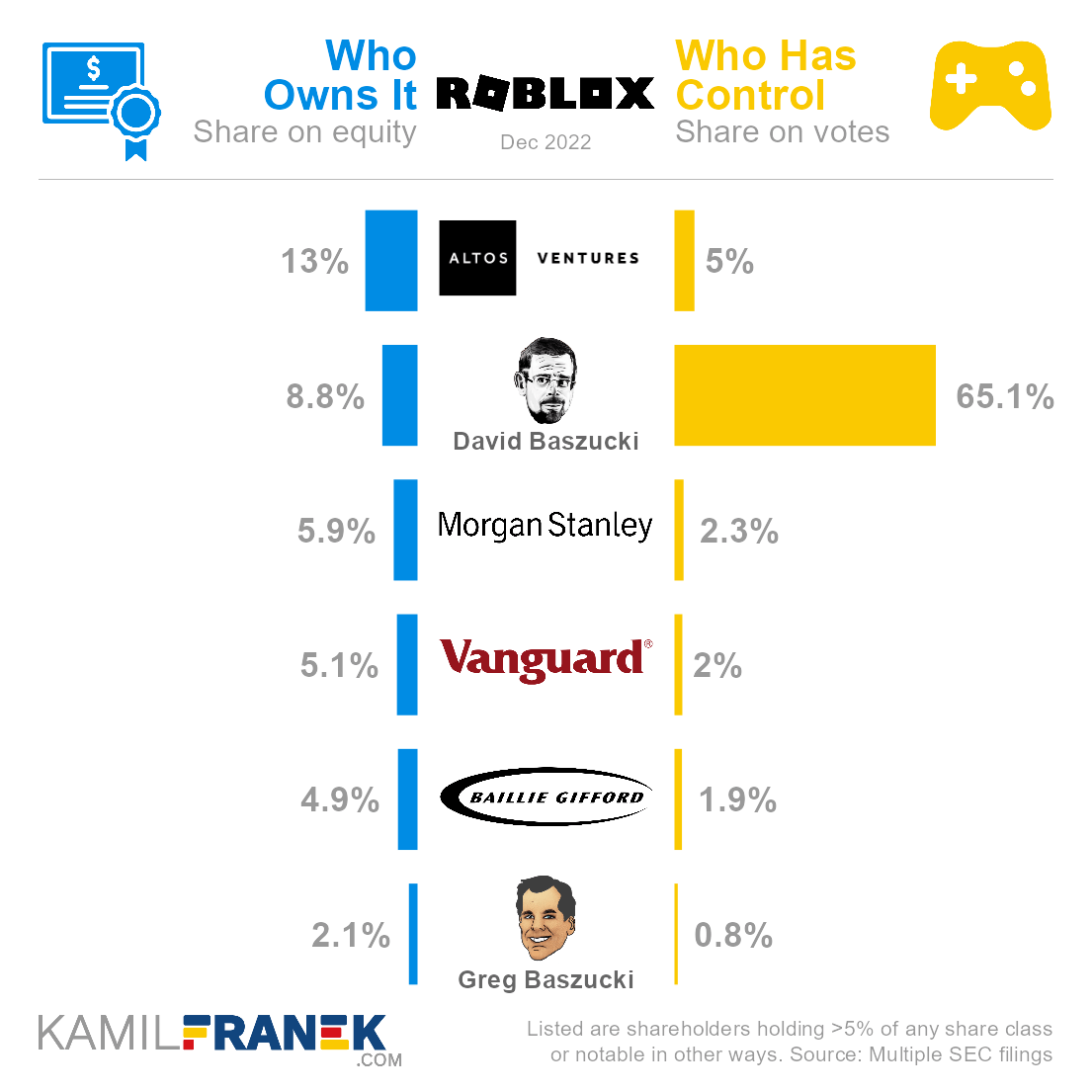 Who ows Roblox vs who controls it chart