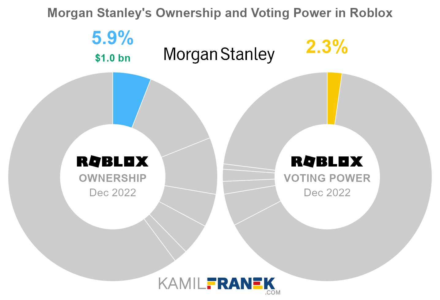 Morgan Stanley's share ownership and voting power in Roblox (chart)