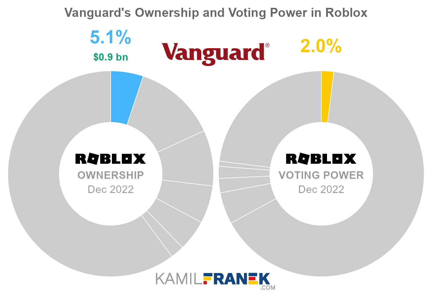 Vanguard's share ownership and voting power in Roblox (chart)