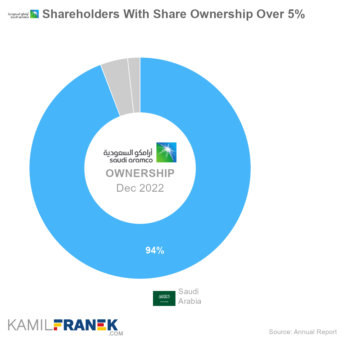 Who owns Saudi Aramco, largest shareholders donut chart