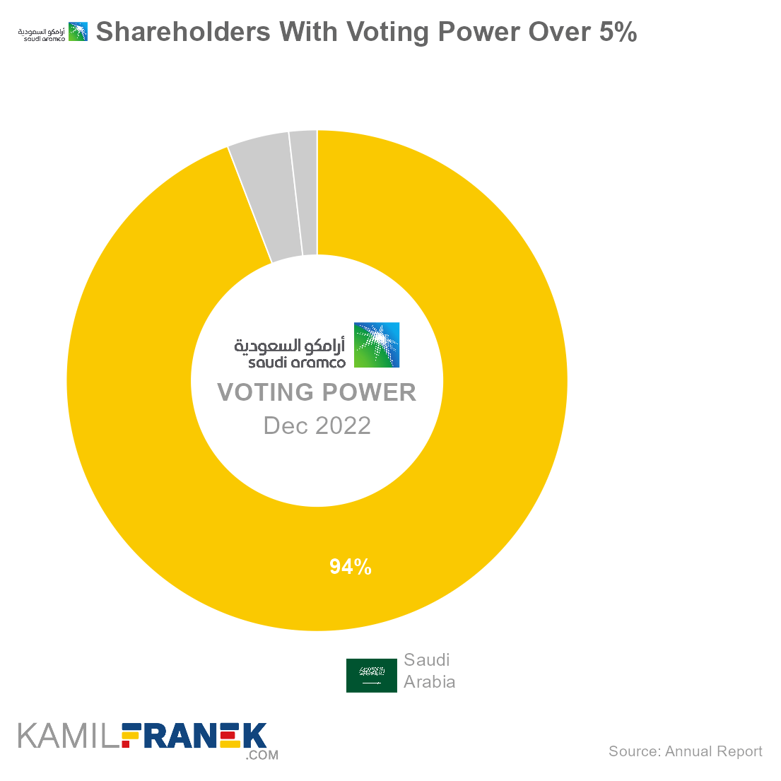 Who controls Saudi Aramco, largest shareholders donut chart