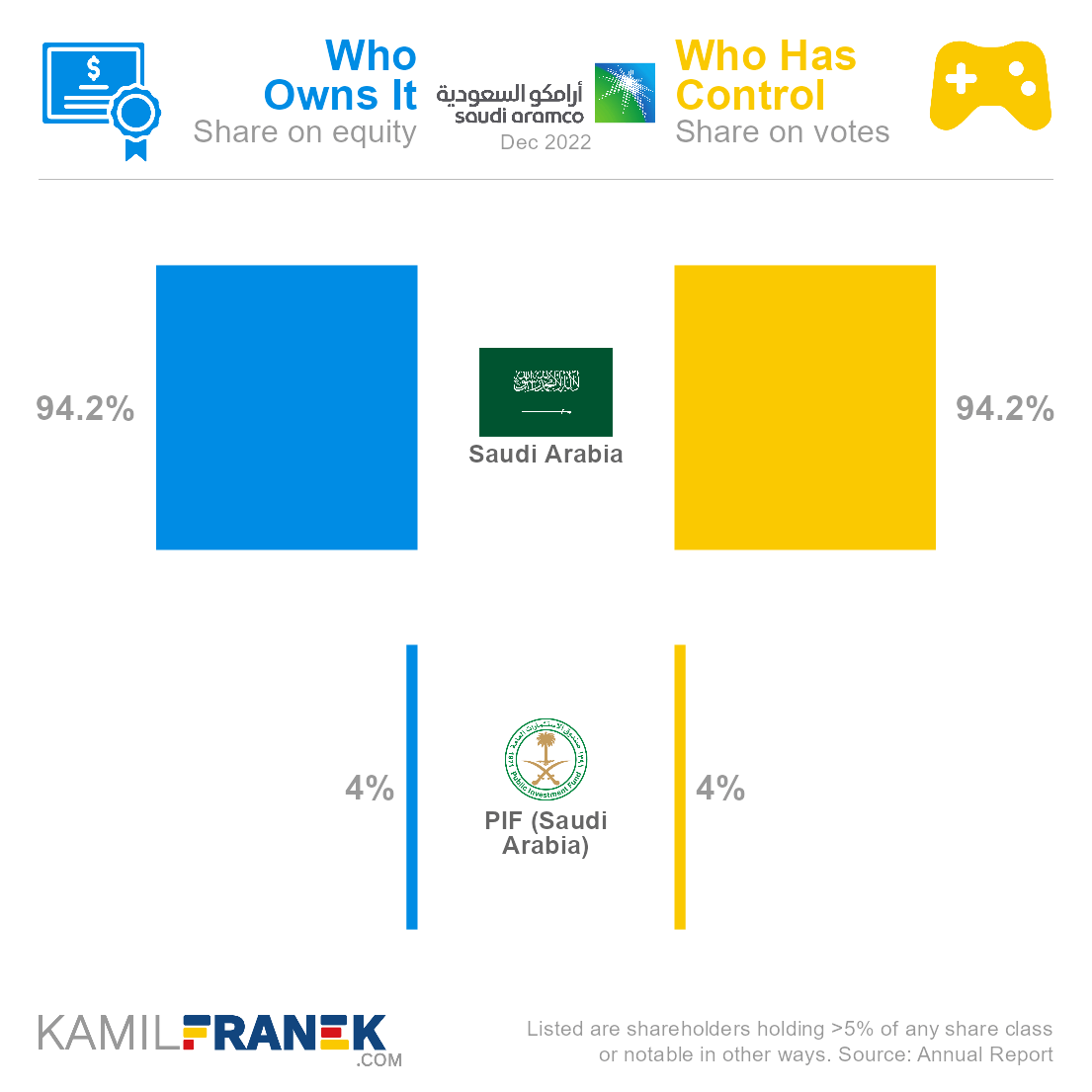 Who ows Saudi Aramco vs who controls it chart