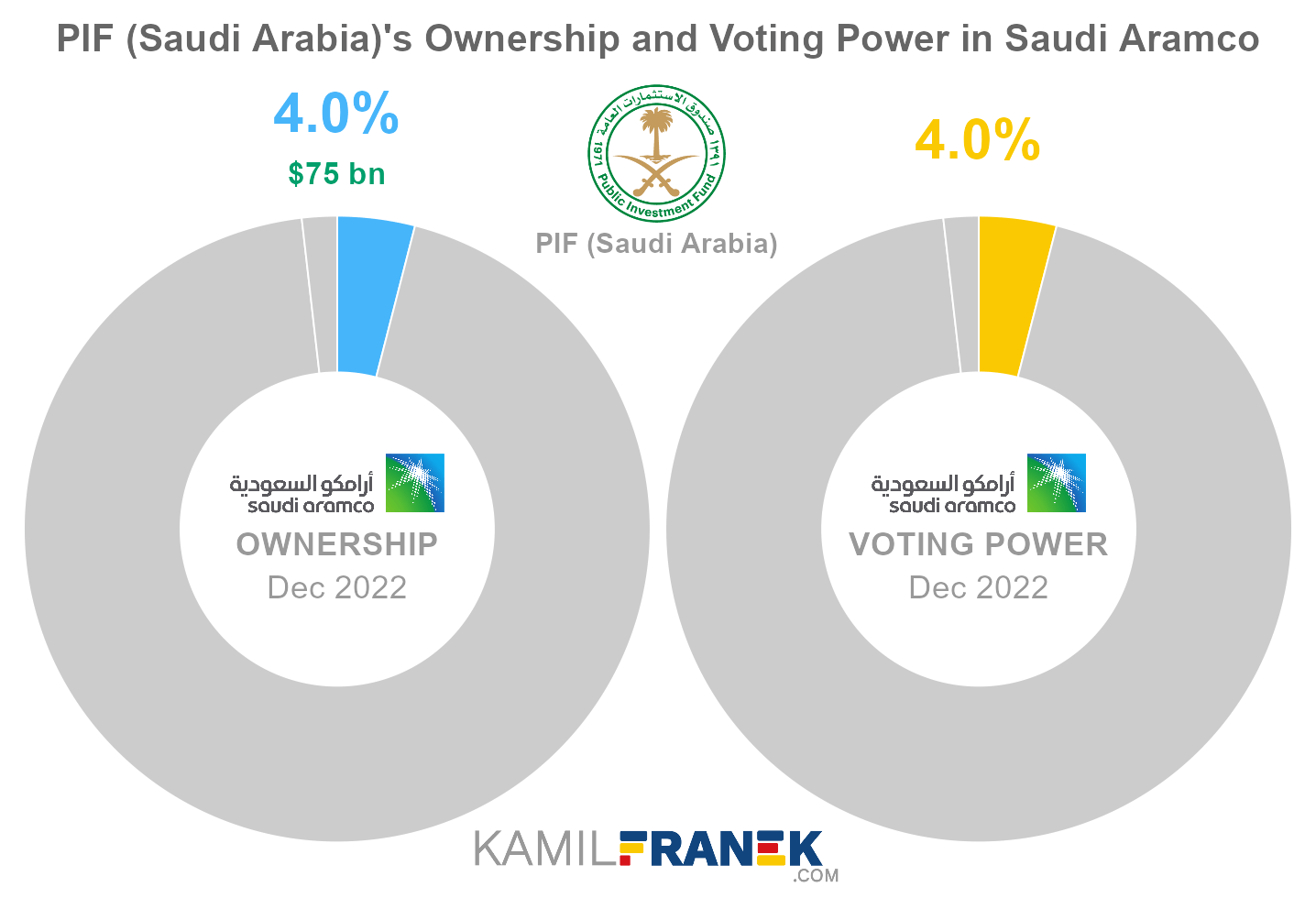 PIF (Saudi Arabia)'s share ownership and voting power in Saudi Aramco (chart)