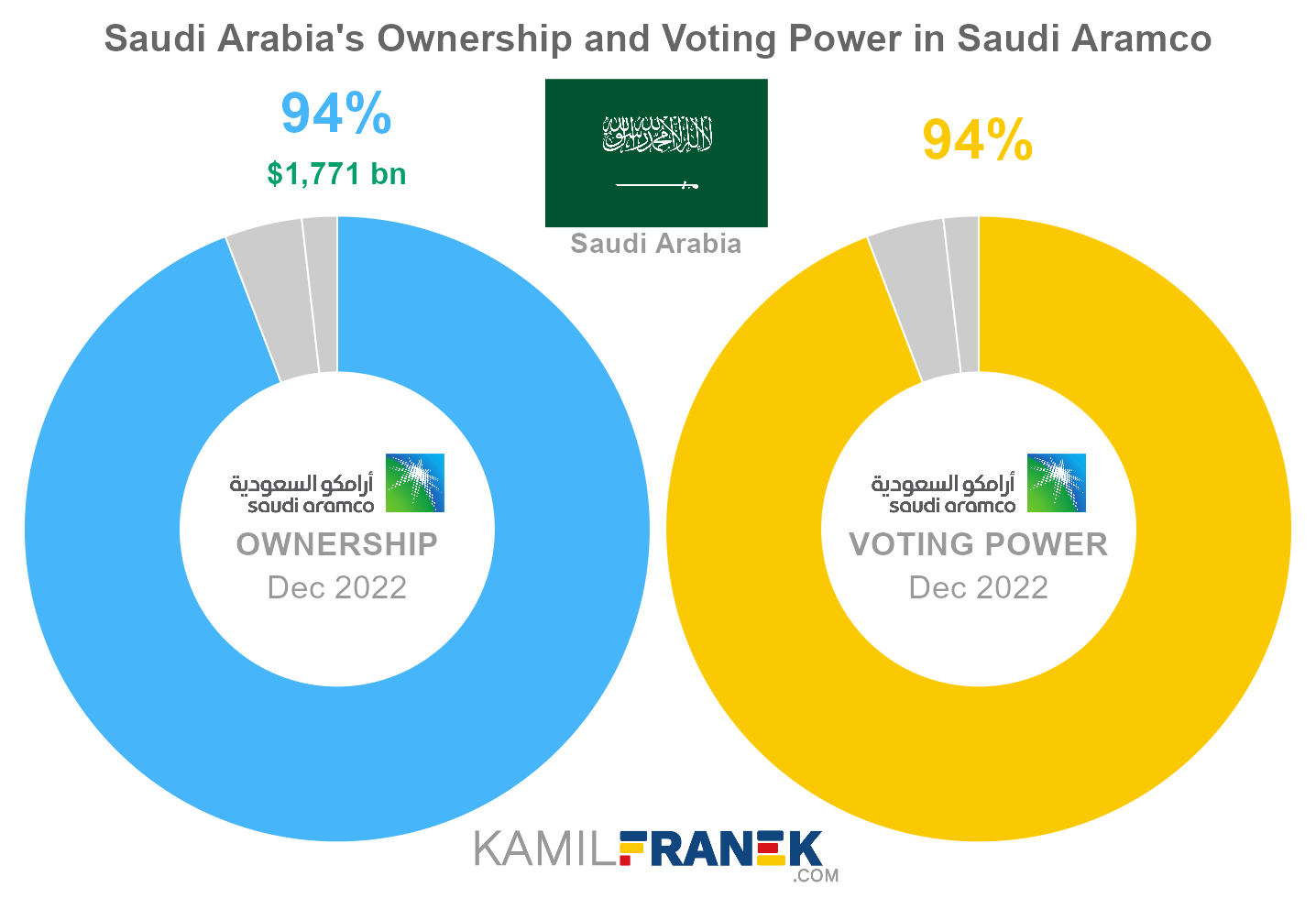 Saudi Arabia's share ownership and voting power in Saudi Aramco (chart)
